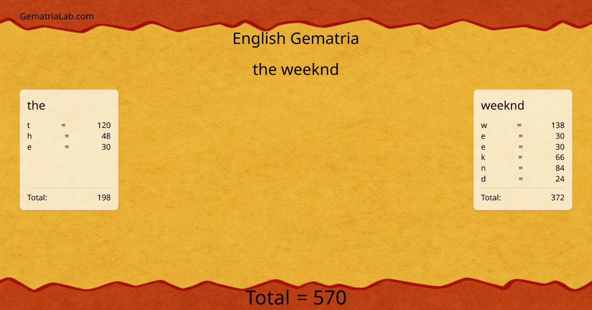 the weeknd in english Gematria